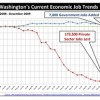 Source: Employment SecurityA graph illustrating the loss of jobs in the private sector while jobs in government have continued to rise.