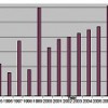 A graph showing new construction values over the past two decades. Source: Okanogan County Assessor's Office