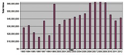 A graph showing new construction values over the past two decades. Source: Okanogan County Assessor's Office