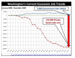 Source: Employment SecurityA graph illustrating the loss of jobs in the private sector while jobs in government have continued to rise.