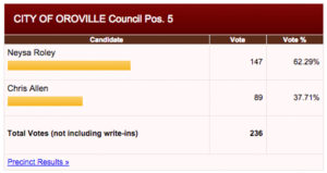 Vote-Roley-Allen-46