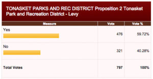 Vote-Ton-Parks-&-Rec-46