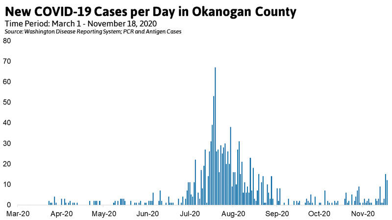 COVID-19 cases are on the way back up in Okanogan County, as illustrated in this chart from the Washington Disease Reporting System.