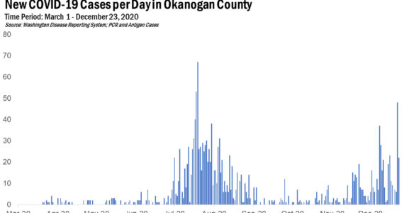 New COVID-19 Cases per day in Okanogan County