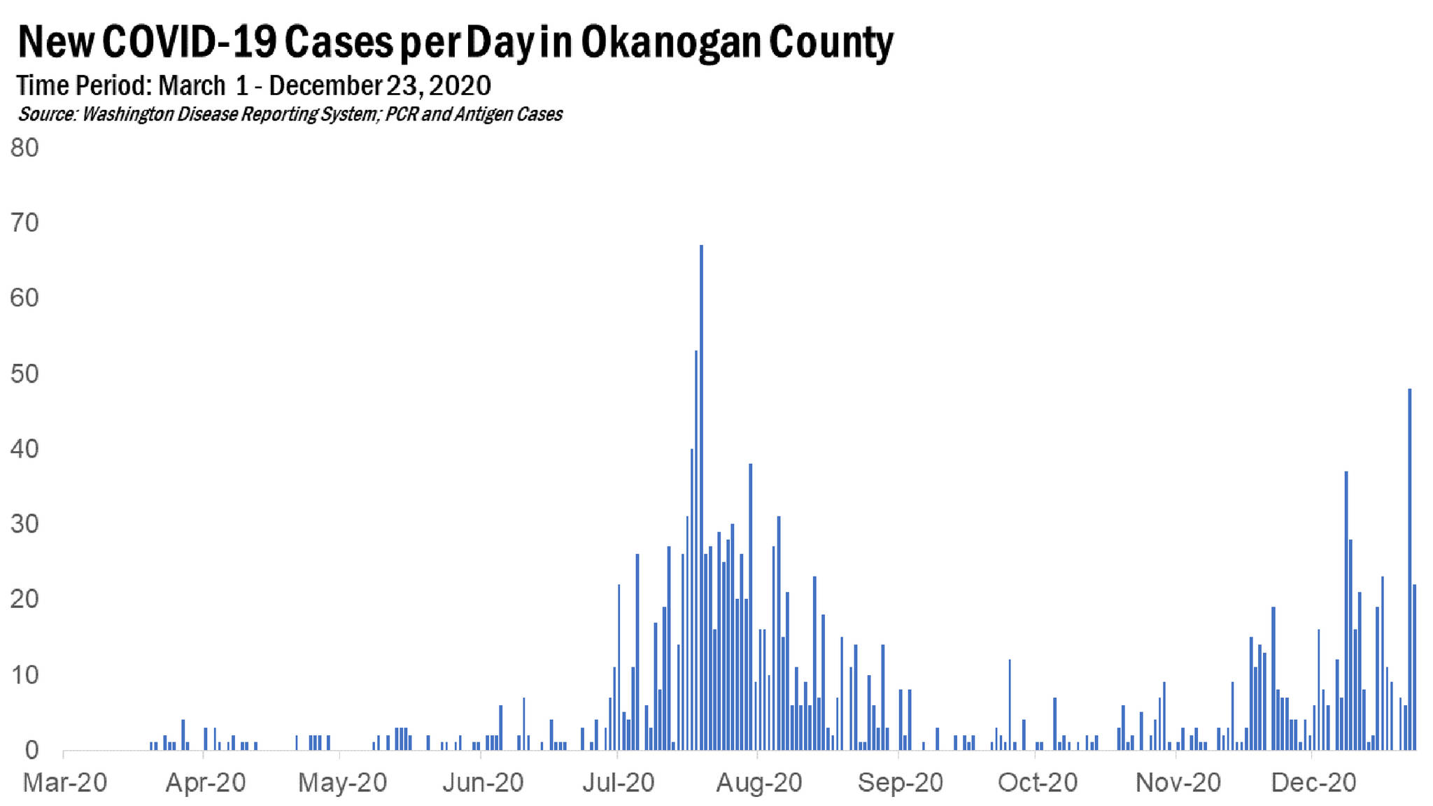 New COVID-19 Cases per day in Okanogan County