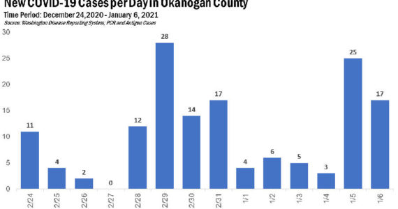 Source: Okanogan County Public Health