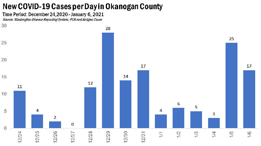 Source: Okanogan County Public Health