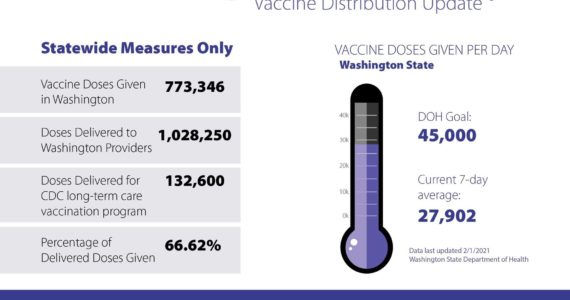 Source: OCPH
A chart showing COVID-19 vaccinations statewide, as well as the number of vaccinations in Okanogan County.