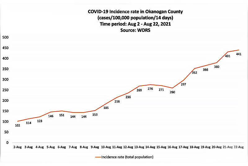 Source: Okanogan County Public Health
A graph illustrating the more than four times increase in the COVID-19 Incident Rate in Okanogan County since the beginning of the month of August.