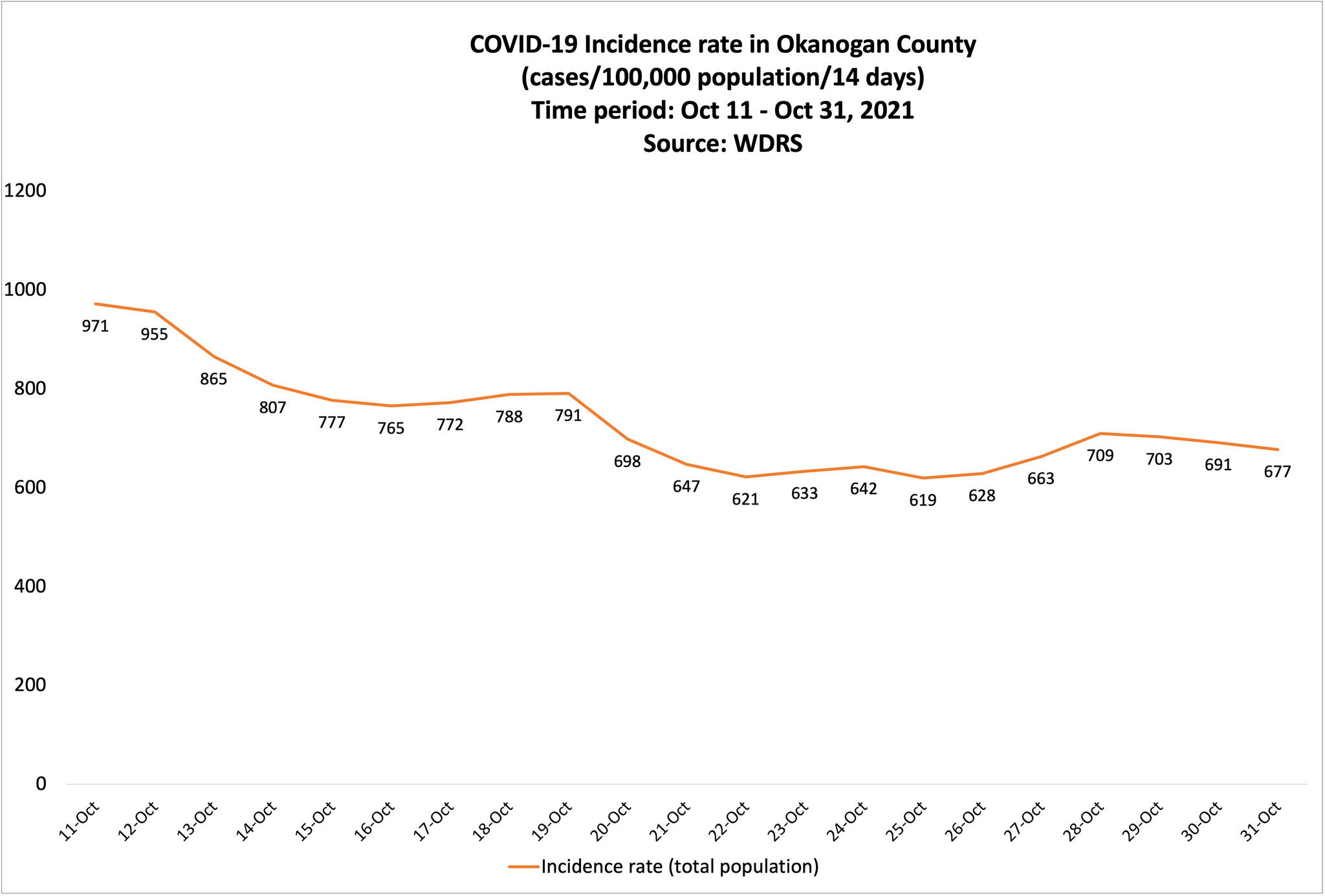 Source: WDRL
This chart shows that the number of positive tests for COVID-19 were on a decline throughout October, with just a few incidents of the numbers climbing only to resume moving downward.