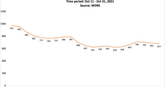 Source: WDRL
This chart shows that the number of positive tests for COVID-19 were on a decline throughout October, with just a few incidents of the numbers climbing only to resume moving downward.