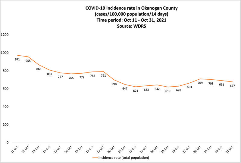 Source: WDRL
This chart shows that the number of positive tests for COVID-19 were on a decline throughout October, with just a few incidents of the numbers climbing only to resume moving downward.