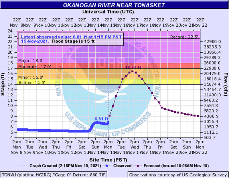 Source: National Weather Service
Okanogan River gauge at Tonasket on Monday, Nov. 15 was 6.81 feet. The river was predicted to be at 16.41 feet minor flood stage by mid-day Wednesday, Nov. 17.