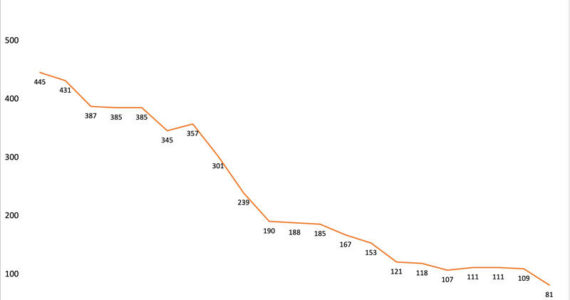 Okanogan County’s two-week Incident Rate dropped steadily throughtout March.