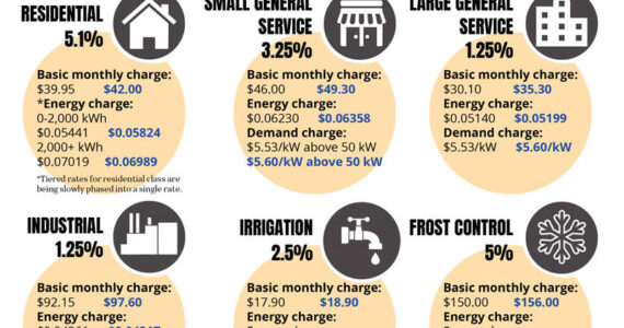 Okanogan County PUD chart explaining the various customer rate increases slated to begin in April.