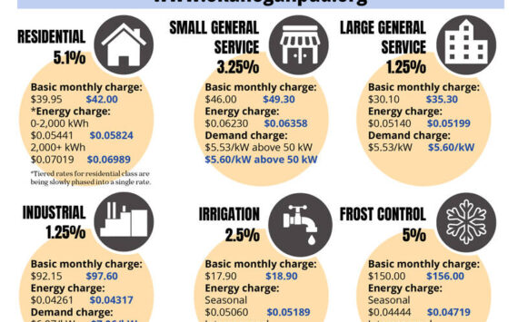 Okanogan County PUD chart explaining the various customer rate increases slated to begin in April.