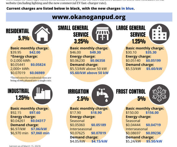 Okanogan County PUD chart explaining the various customer rate increases slated to begin in April.