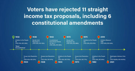 Timeline of of Washington State voters rejecting a state income tax going back to 1932. <em>Graphic courtesy of the Washington Senate Republicans </em>