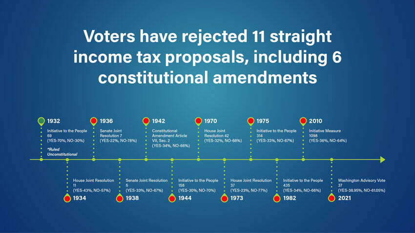 Timeline of of Washington State voters rejecting a state income tax going back to 1932. <em>Graphic courtesy of the Washington Senate Republicans </em>