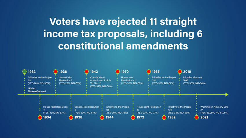 Initiative approved preventing a state income tax