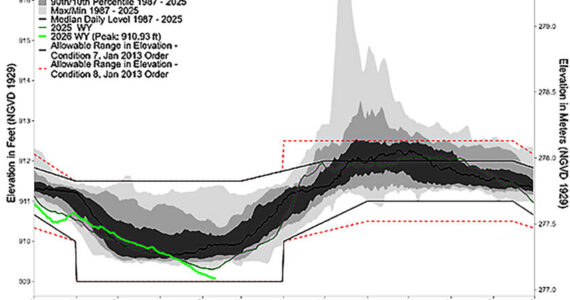 Water year 2026 (bright green) and water year 2025 (dark green) Osoyoos Lake Levels, along with allowable range under the normal rule curve defined by the International Joint Commission Orders of Approval for Osoyoos Lake (solid black). Expanded drought Conditions rule curve (red dashed). For the period of record from 1987-2025, the mean daily lake level is shown as a black line, and the historical gauged minimum, 10th, 25th, 75th, 90th, and historical gauged maximum lake levels are shaded grey USGS, IOLBC 2026 graph.