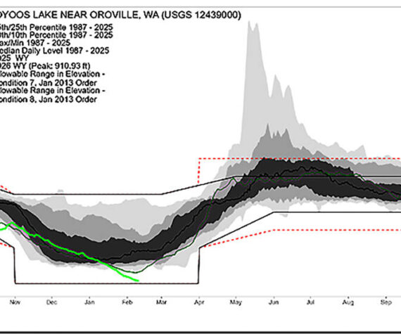 Osoyoos Lake levels likely to remain low due to dry conditions