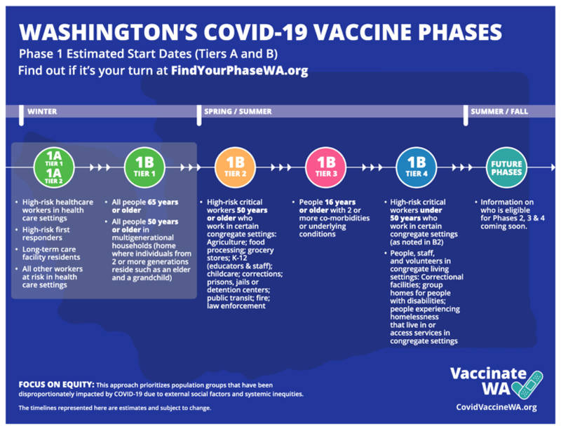 Washington state is entering the next phase of the statewide vaccination plan.