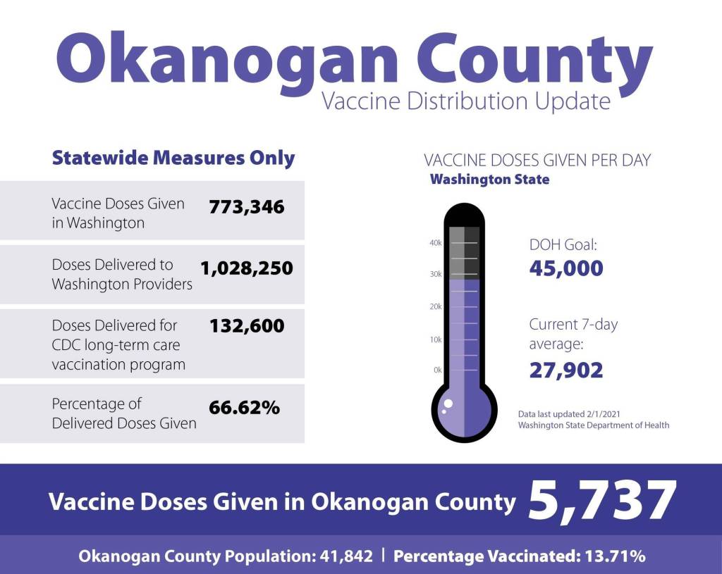 Source: OCPH
A chart showing COVID-19 vaccinations statewide, as well as the number of vaccinations in Okanogan County.