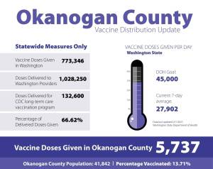 Source: OCPH
A chart showing COVID-19 vaccinations statewide, as well as the number of vaccinations in Okanogan County.