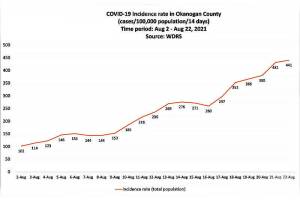 Source: Okanogan County Public Health
A graph illustrating the more than four times increase in the COVID-19 Incident Rate in Okanogan County since the beginning of the month of August.