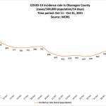 Source: WDRL
This chart shows that the number of positive tests for COVID-19 were on a decline throughout October, with just a few incidents of the numbers climbing only to resume moving downward.