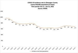 Source: WDRL
This chart shows that the number of positive tests for COVID-19 were on a decline throughout October, with just a few incidents of the numbers climbing only to resume moving downward.
