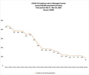 Okanogan Countys two-week Incident Rate dropped steadily throughtout March.