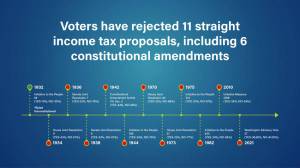 Timeline of of Washington State voters rejecting a state income tax going back to 1932. <em>Graphic courtesy of the Washington Senate Republicans </em>