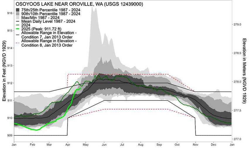 Figure 1: 2025 (bright green) and 2024 (dark green) Osoyoos Lake Levels, along with allowable range under the normal rule curve defined by the International Joint Commission Orders of Approval for Osoyoos Lake (solid black). Expanded drought Conditions rule curve (red dashed). For the period of record from 1987-2024, the mean daily lake level is shown as a dotted black line, and the historical gauged minimum, 10th, 25th, 75th, 90th, and historical gauged maximum lake levels are shaded grey (USGS, IOLBC 2025).