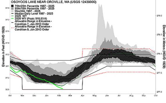 Water year 2026 (bright green) and water year 2025 (dark green) Osoyoos Lake Levels, along with allowable range under the normal rule curve defined by the International Joint Commission Orders of Approval for Osoyoos Lake (solid black). Expanded drought Conditions rule curve (red dashed). For the period of record from 1987-2025, the mean daily lake level is shown as a black line, and the historical gauged minimum, 10th, 25th, 75th, 90th, and historical gauged maximum lake levels are shaded grey USGS, IOLBC 2026 graph.