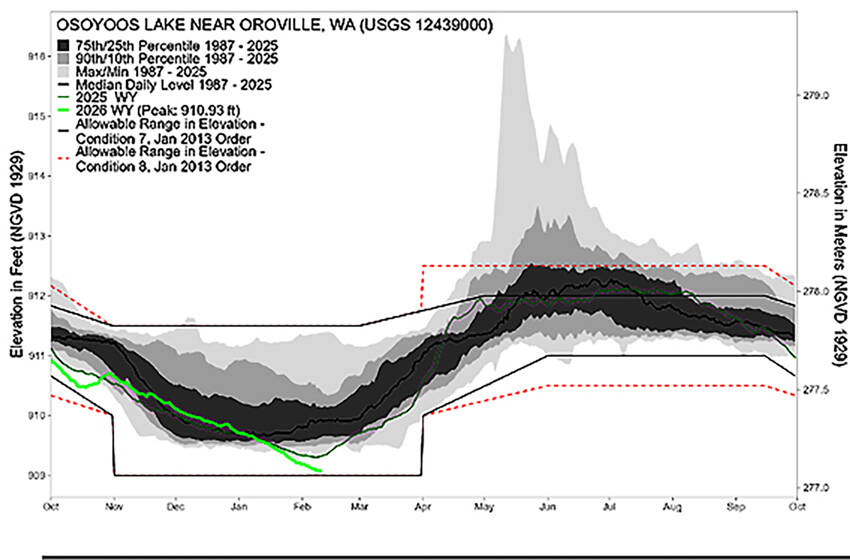 Water year 2026 (bright green) and water year 2025 (dark green) Osoyoos Lake Levels, along with allowable range under the normal rule curve defined by the International Joint Commission Orders of Approval for Osoyoos Lake (solid black). Expanded drought Conditions rule curve (red dashed). For the period of record from 1987-2025, the mean daily lake level is shown as a black line, and the historical gauged minimum, 10th, 25th, 75th, 90th, and historical gauged maximum lake levels are shaded grey USGS, IOLBC 2026 graph.